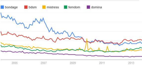 Les tendances Google Trends pour les mots "bondage", "bdsm", "mistress", "femdom" et "domina"