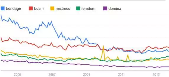 Les tendances Google Trends pour les mots "bondage", "bdsm", "mistress", "femdom" et "domina"