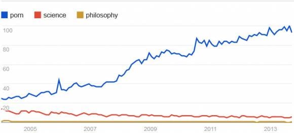 recherches Google : porno vs science et philosophie