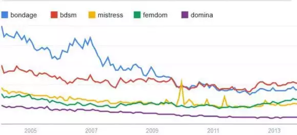 google trends pornographie