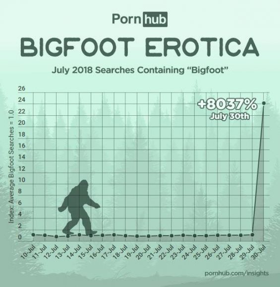Pornhub Insights - Bigfoot Erotica