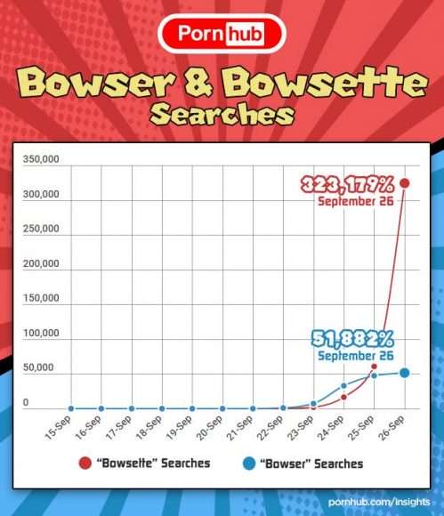 Bowsette et le porno : Recherches Pornhub concernant Bowsette et Bowser
