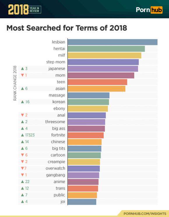 recherches de porno en 2018