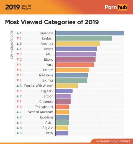 le porno en 2019 sur Pornhub 