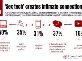 La sex tech et le porno facilitent les interactions sexuelles et amoureuses