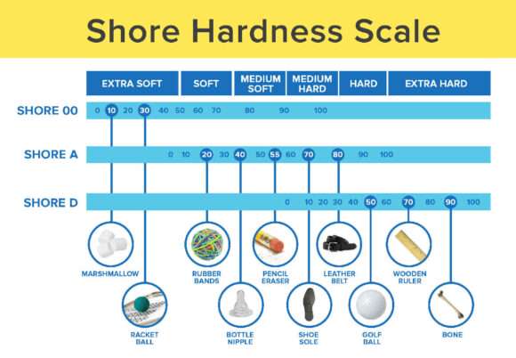 Shore hardness scale
